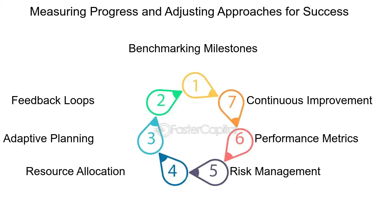 Measuring Progress and Adjusting Approaches for Success - Task Completion: Task Challenges: Navigating Task Challenges for Successful Completion